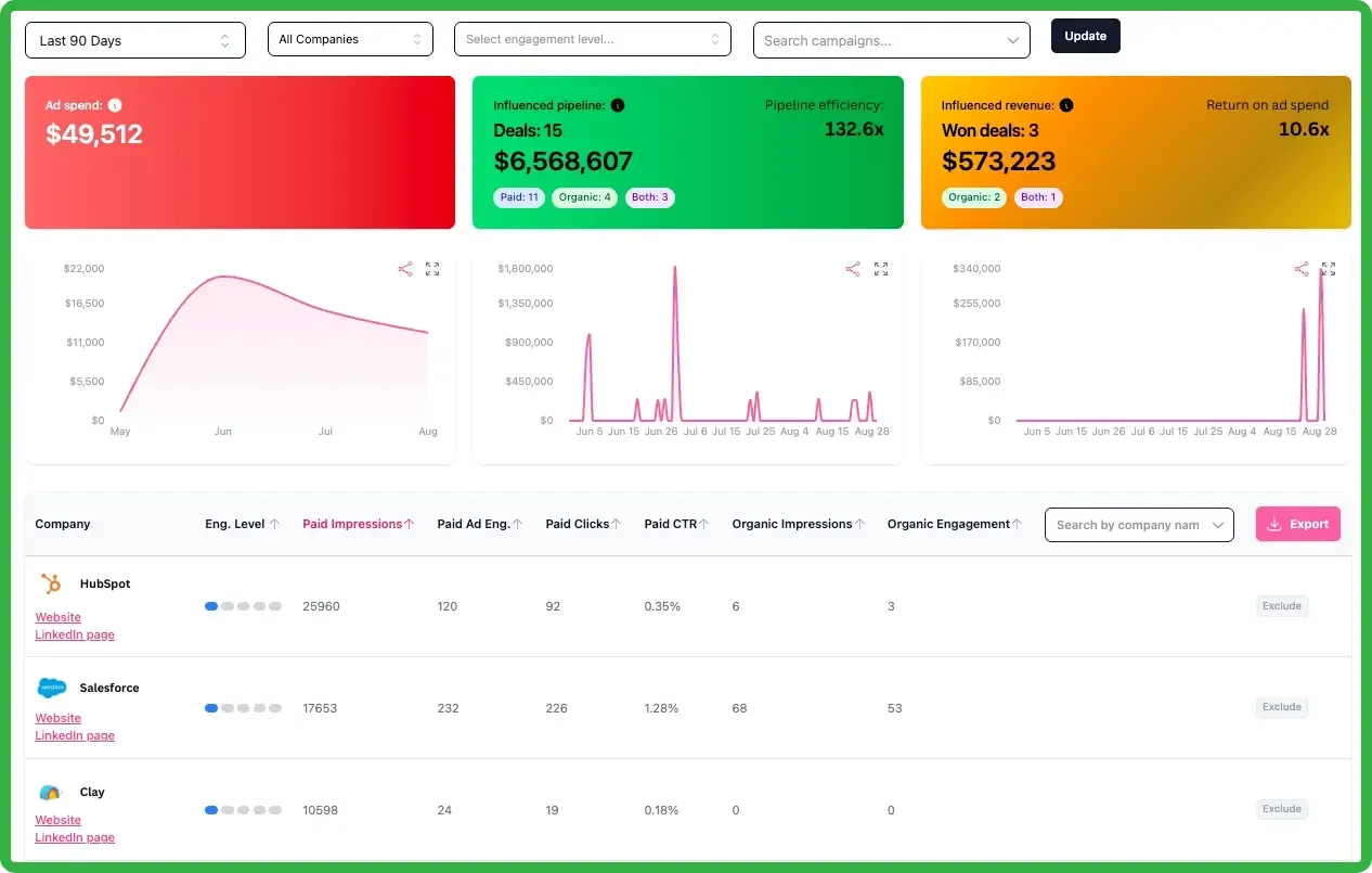 3 LinkedIn Ads reports to check weekly for better account-based marketing performance